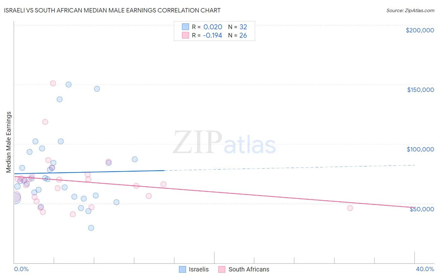 Israeli vs South African Median Male Earnings