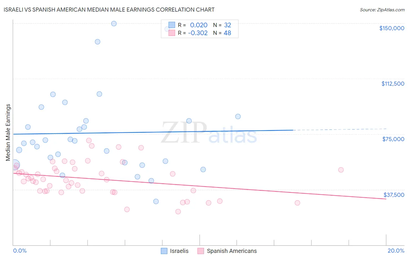Israeli vs Spanish American Median Male Earnings