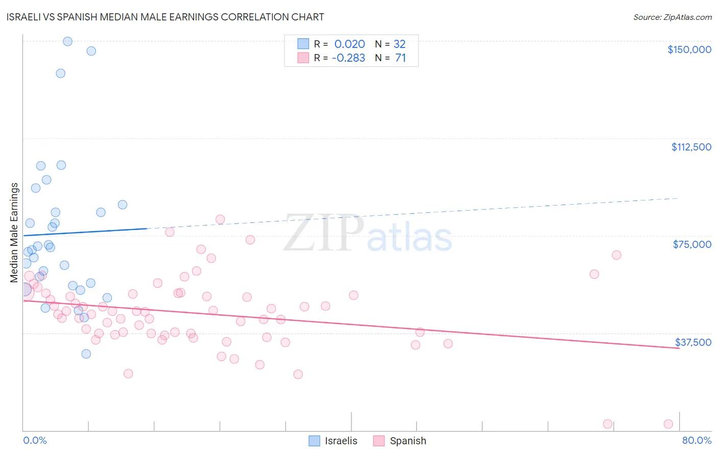 Israeli vs Spanish Median Male Earnings
