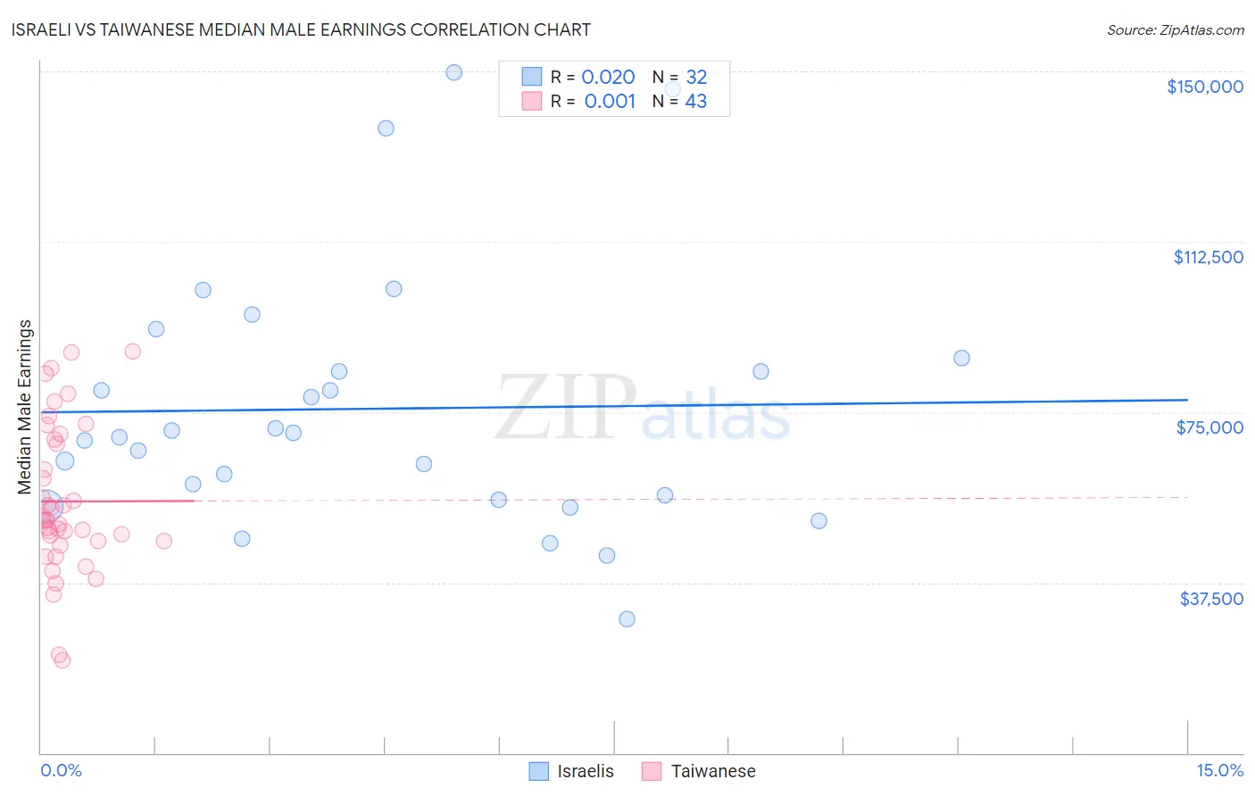 Israeli vs Taiwanese Median Male Earnings