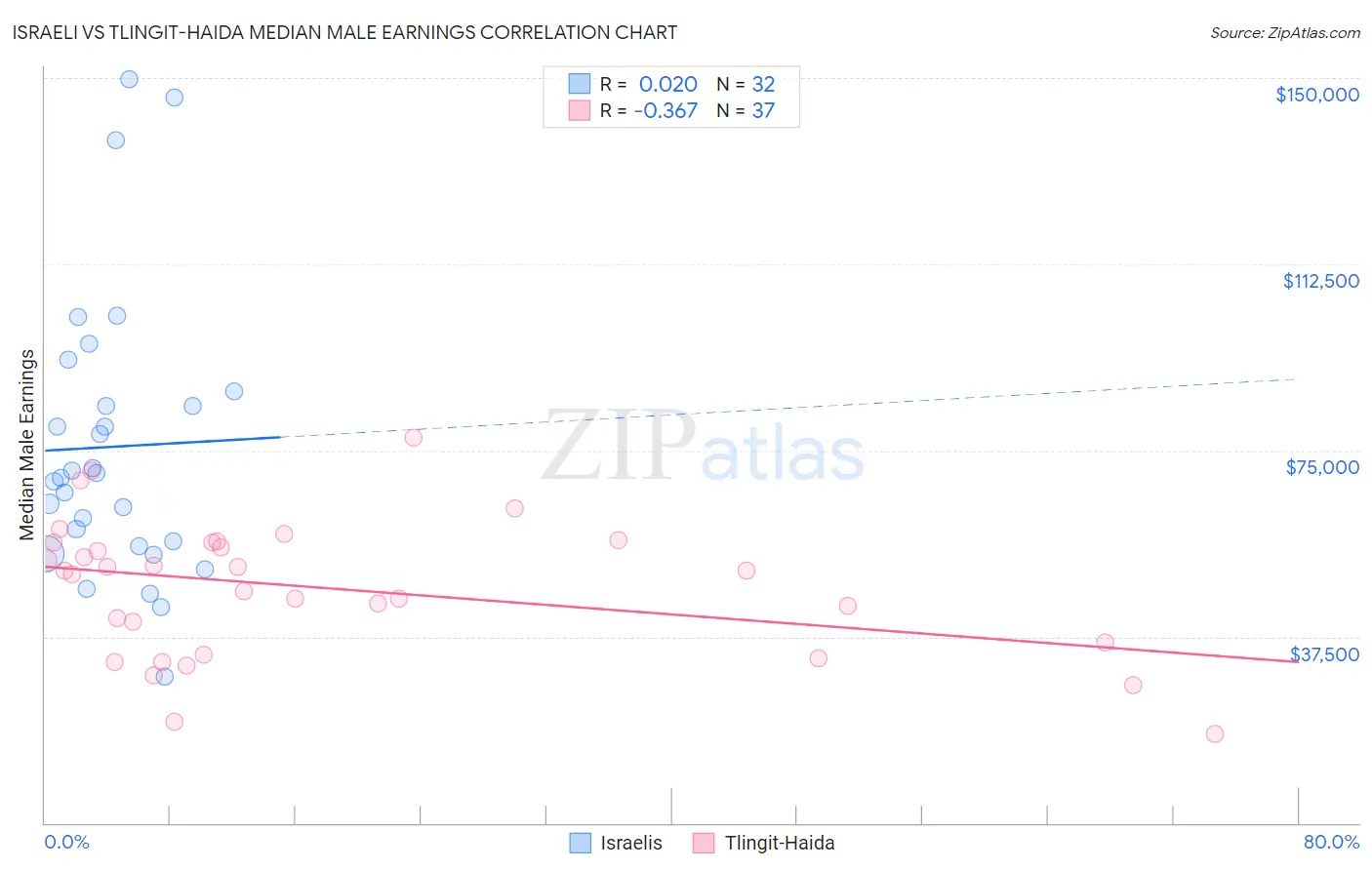 Israeli vs Tlingit-Haida Median Male Earnings