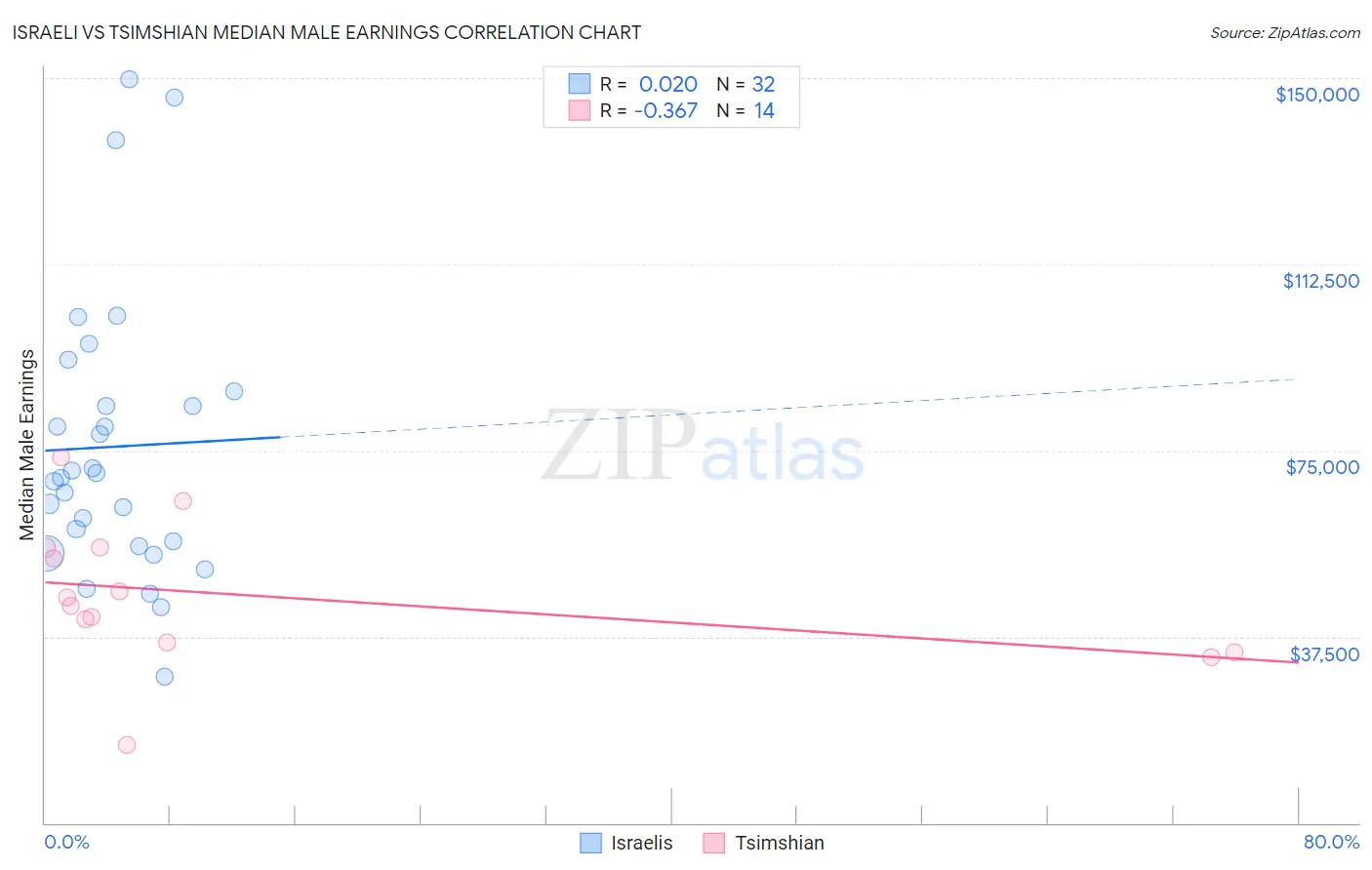 Israeli vs Tsimshian Median Male Earnings