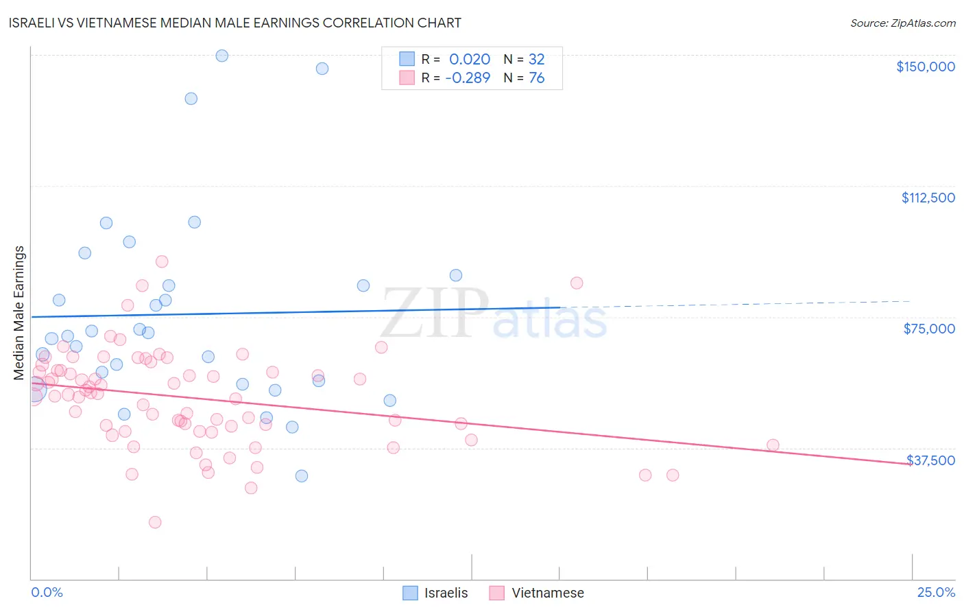 Israeli vs Vietnamese Median Male Earnings