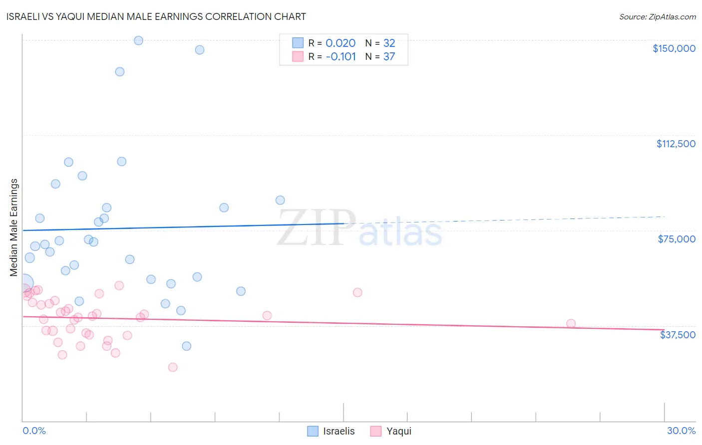 Israeli vs Yaqui Median Male Earnings