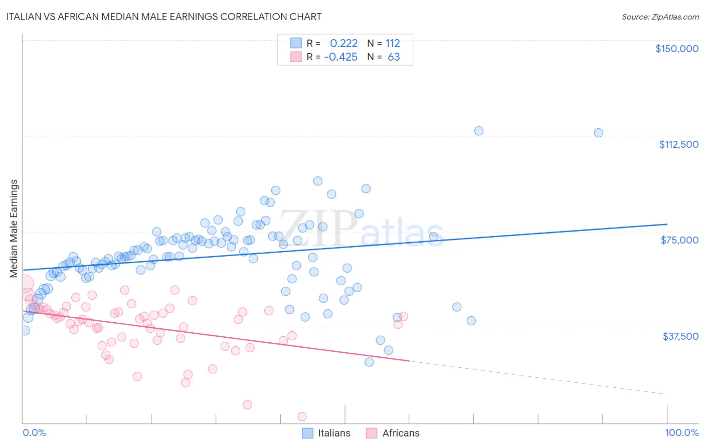 Italian vs African Median Male Earnings