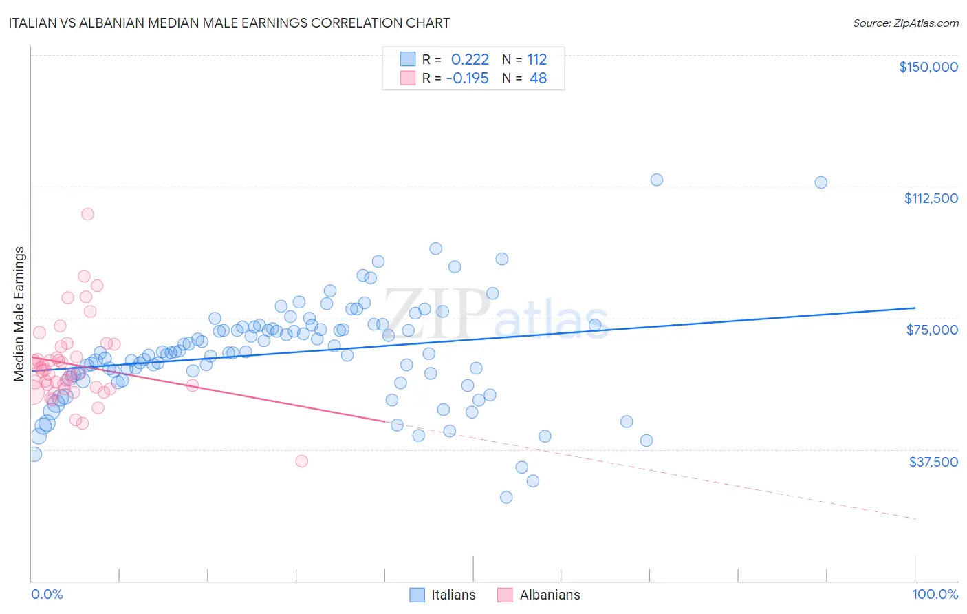 Italian vs Albanian Median Male Earnings
