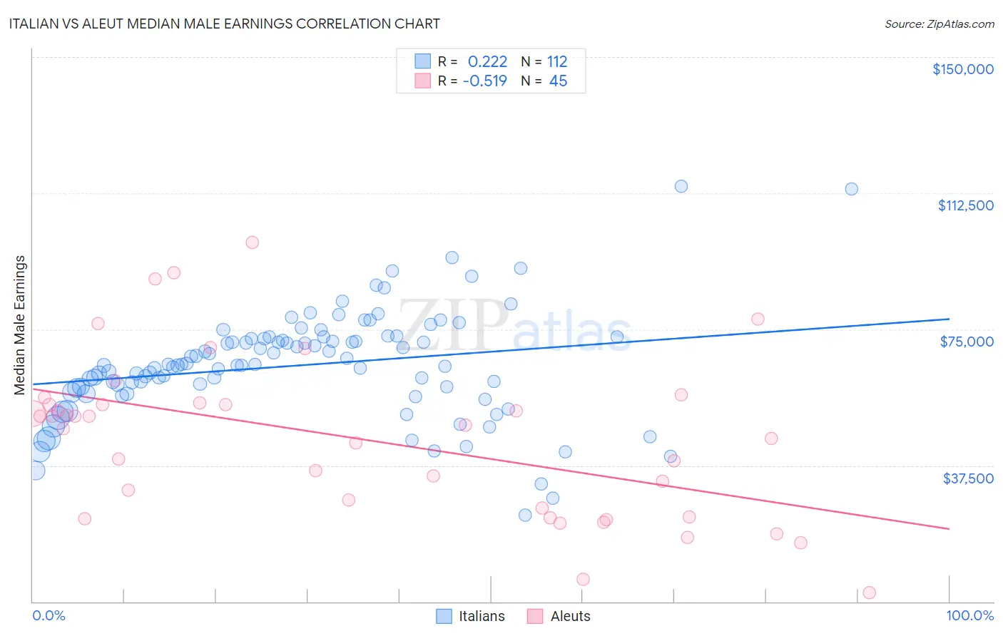 Italian vs Aleut Median Male Earnings