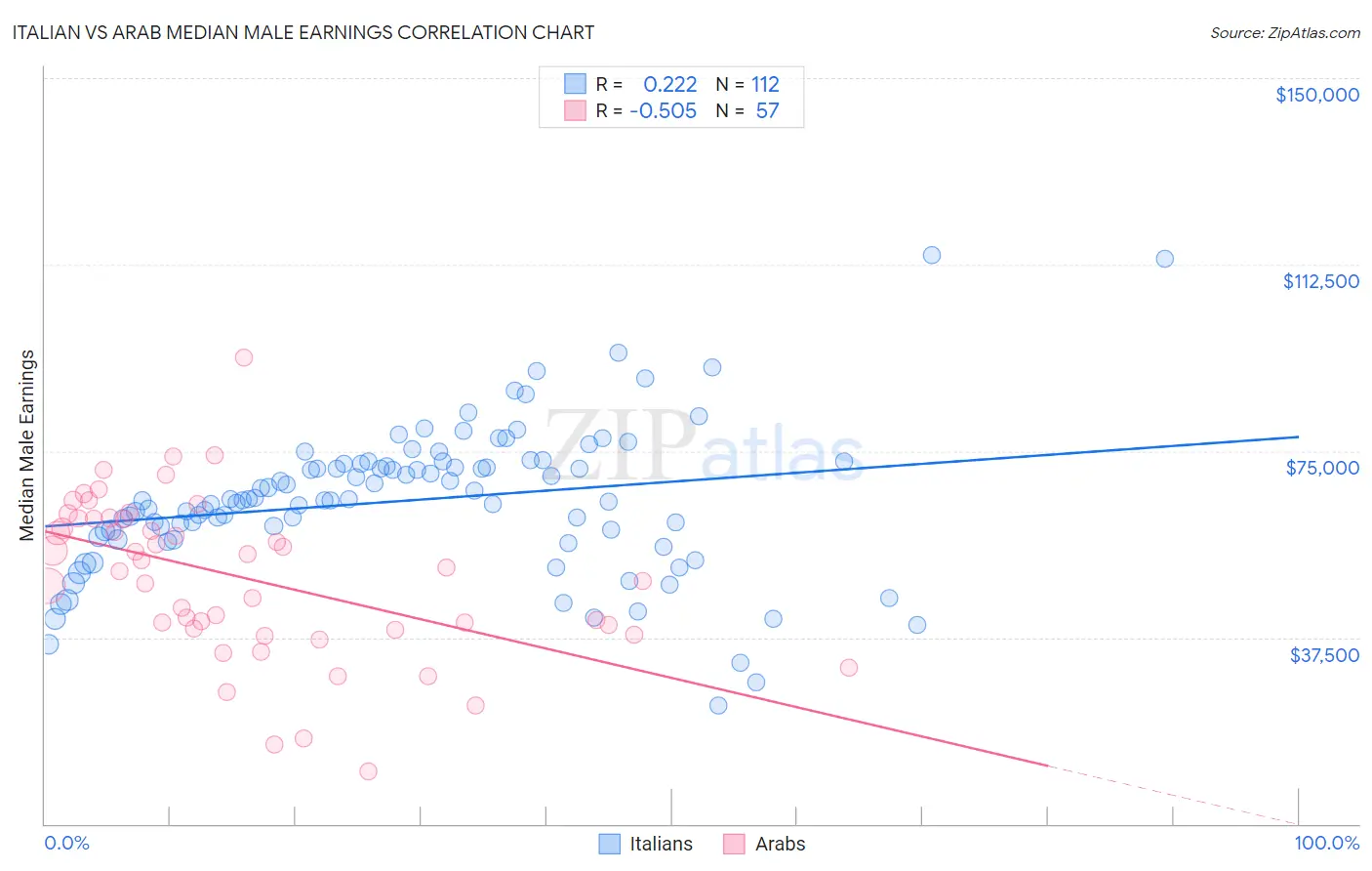 Italian vs Arab Median Male Earnings