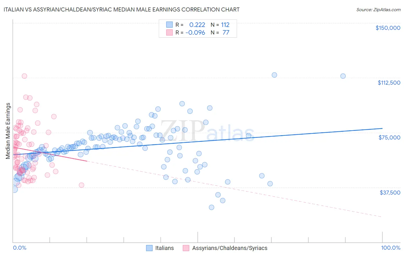 Italian vs Assyrian/Chaldean/Syriac Median Male Earnings