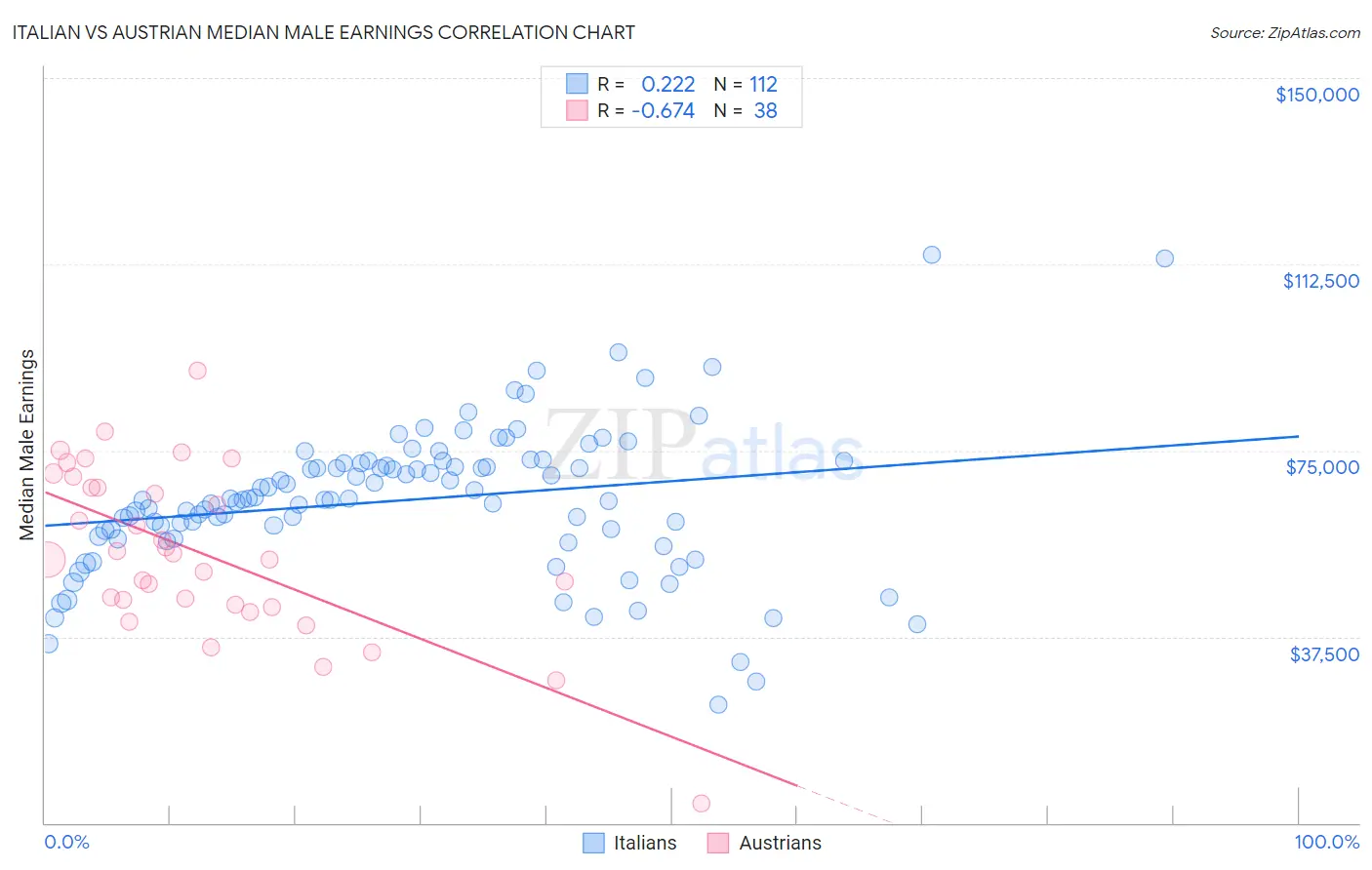 Italian vs Austrian Median Male Earnings