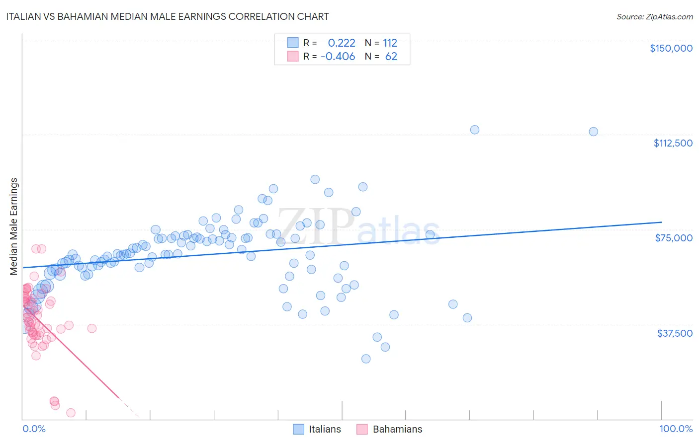 Italian vs Bahamian Median Male Earnings