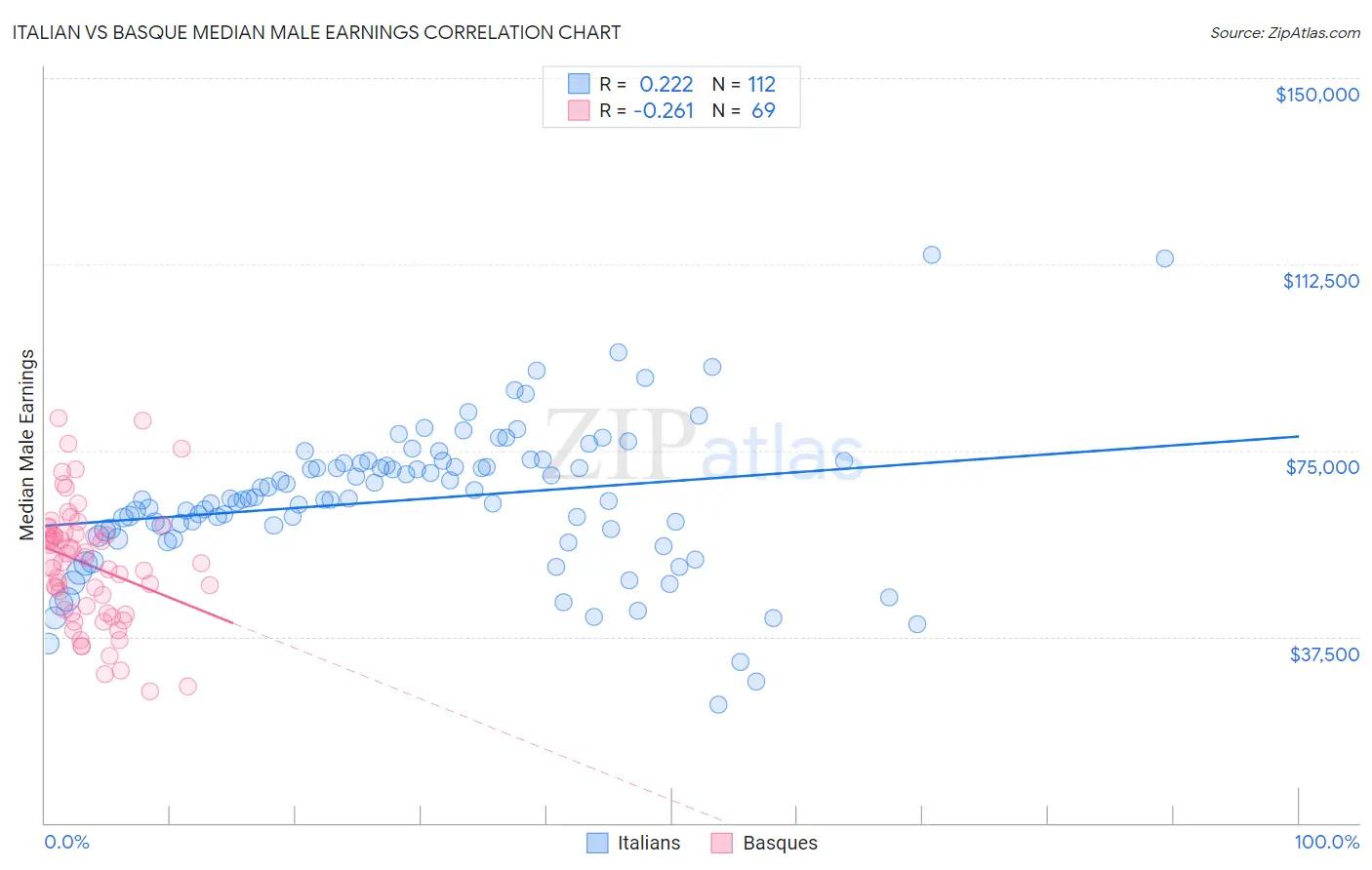 Italian vs Basque Median Male Earnings