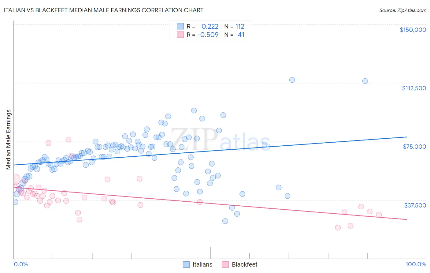 Italian vs Blackfeet Median Male Earnings
