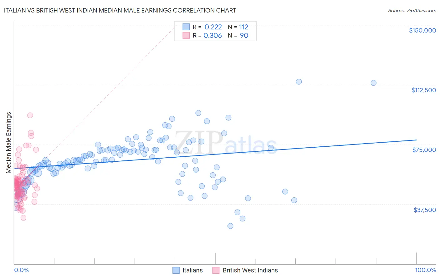 Italian vs British West Indian Median Male Earnings