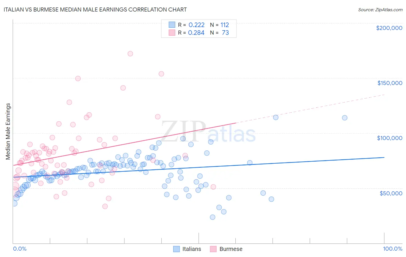 Italian vs Burmese Median Male Earnings