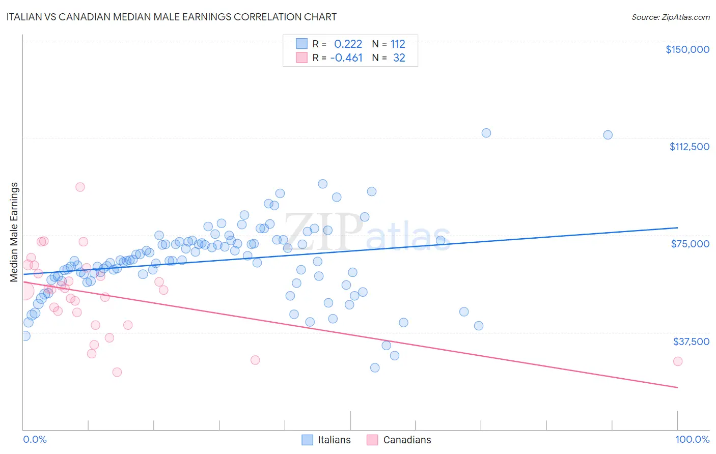 Italian vs Canadian Median Male Earnings