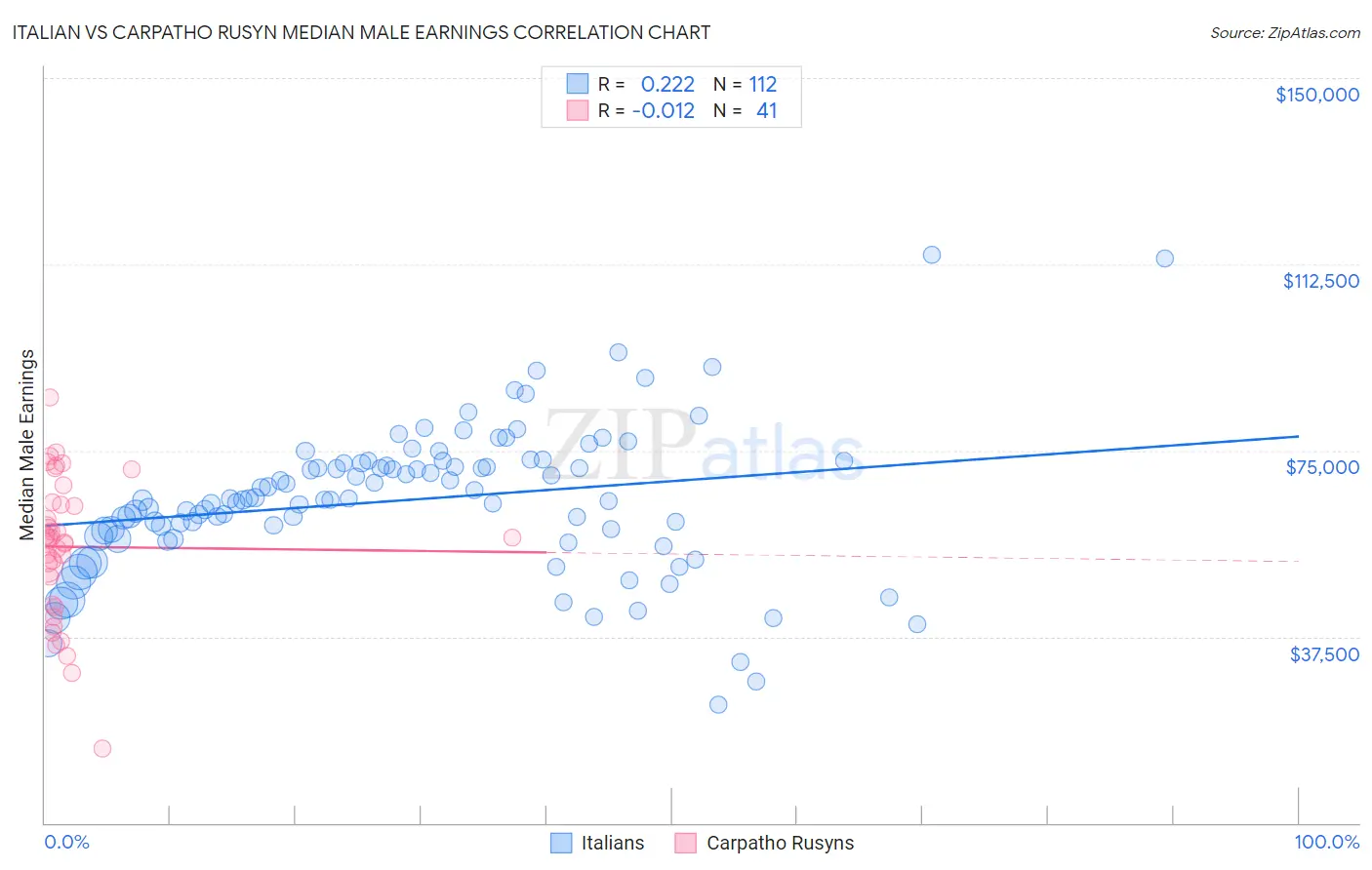 Italian vs Carpatho Rusyn Median Male Earnings
