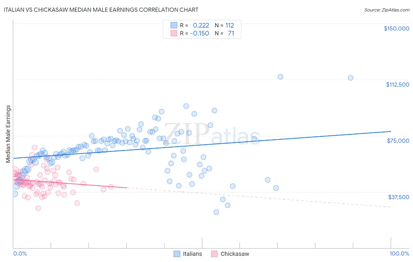 Italian vs Chickasaw Median Male Earnings
