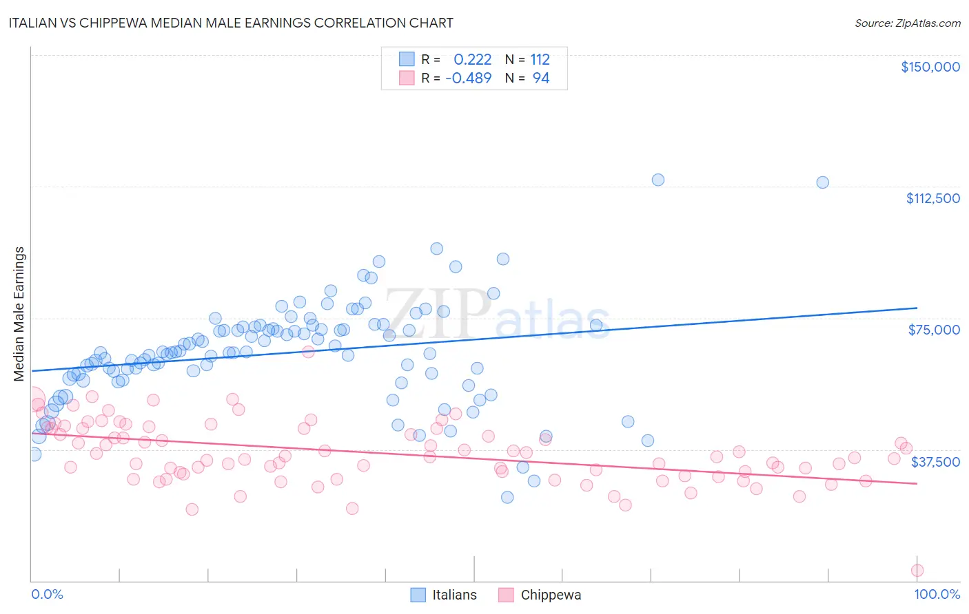 Italian vs Chippewa Median Male Earnings