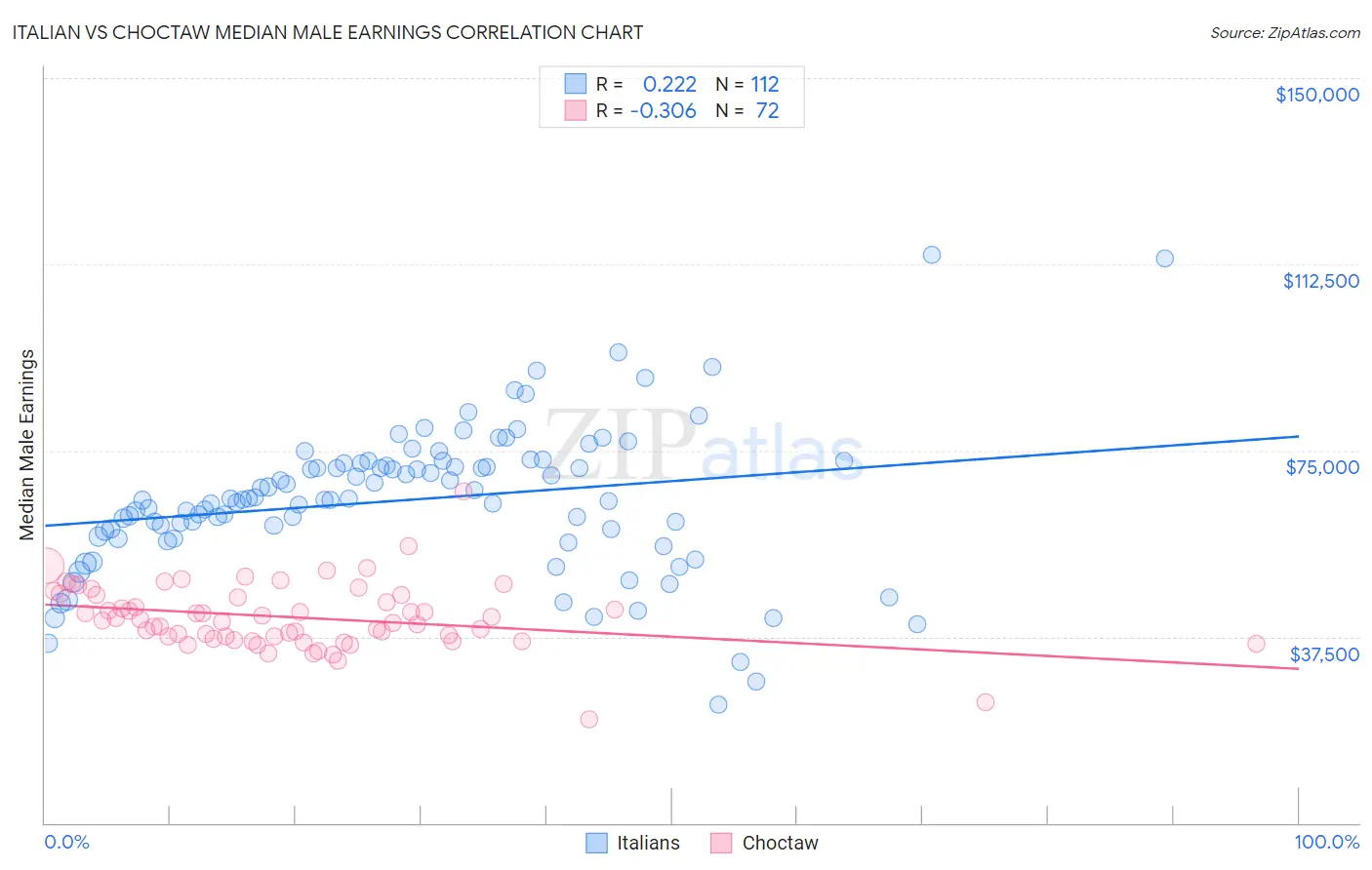 Italian vs Choctaw Median Male Earnings