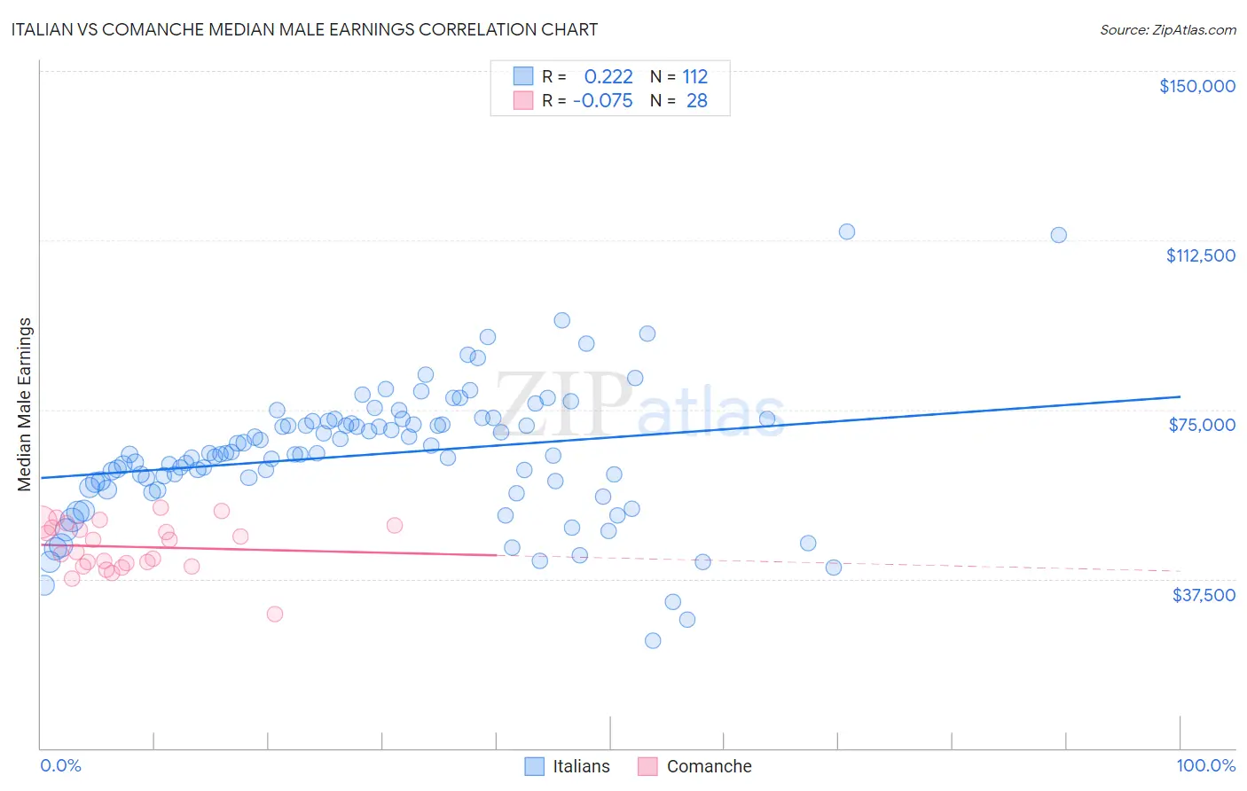 Italian vs Comanche Median Male Earnings