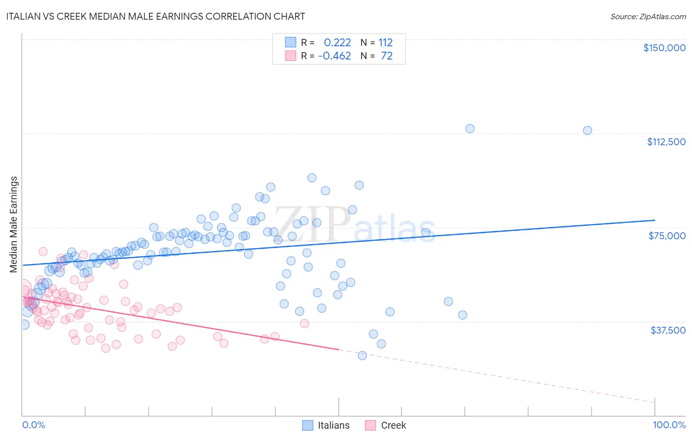 Italian vs Creek Median Male Earnings