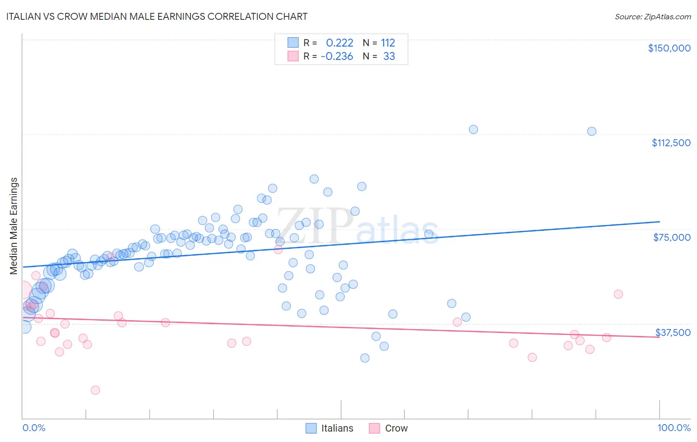 Italian vs Crow Median Male Earnings