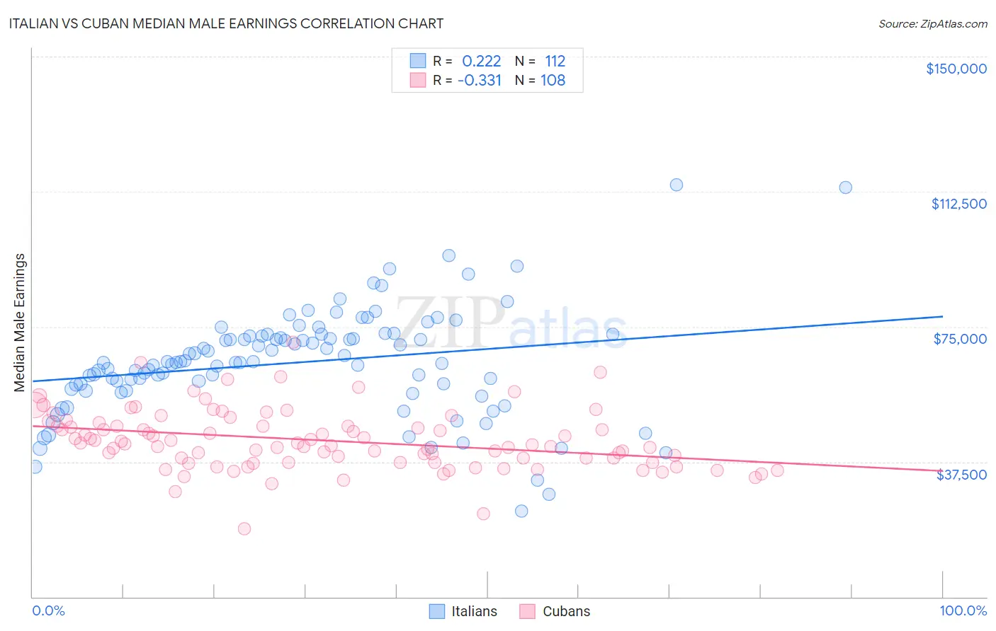 Italian vs Cuban Median Male Earnings