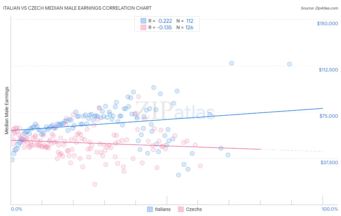 Italian vs Czech Median Male Earnings