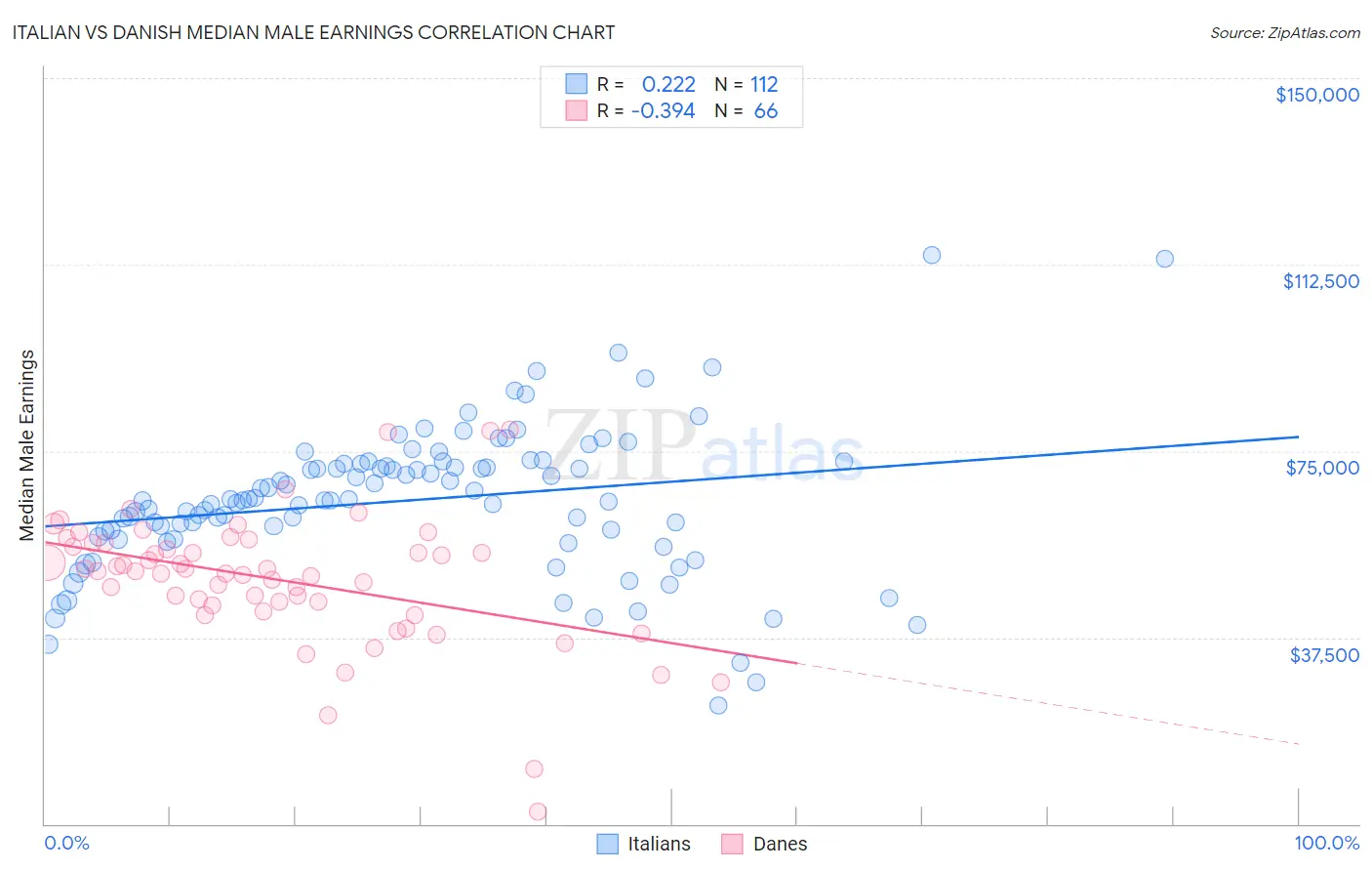 Italian vs Danish Median Male Earnings