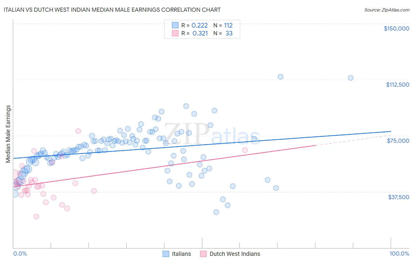 Italian vs Dutch West Indian Median Male Earnings