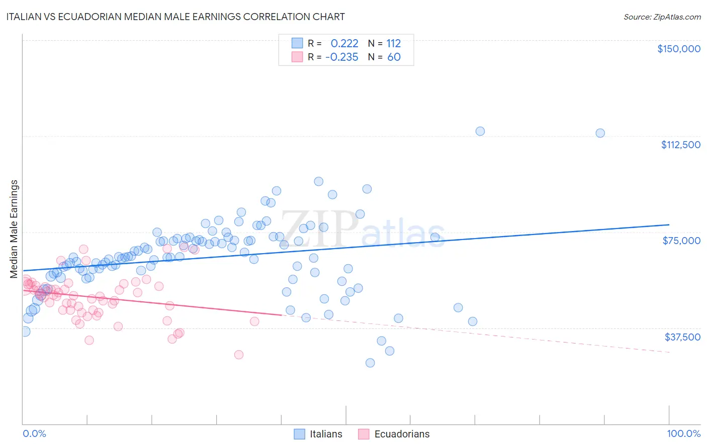 Italian vs Ecuadorian Median Male Earnings
