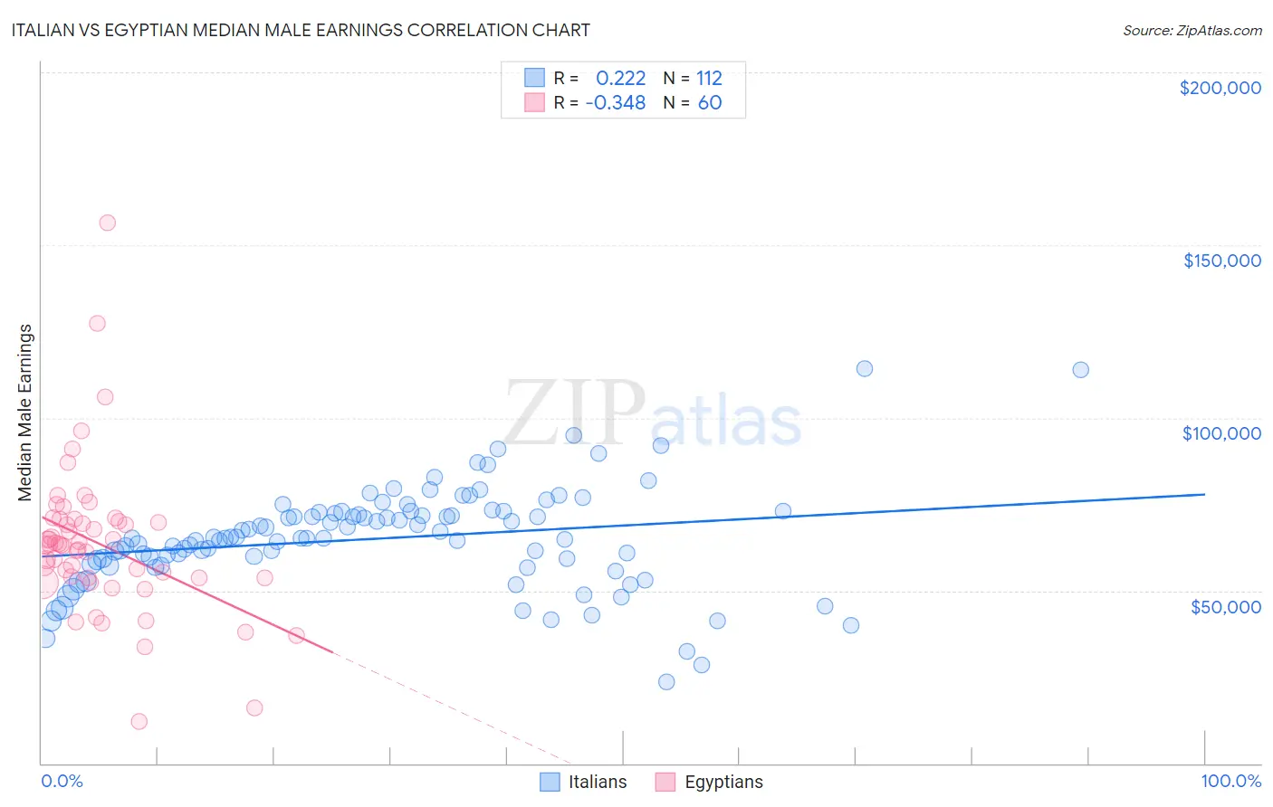 Italian vs Egyptian Median Male Earnings