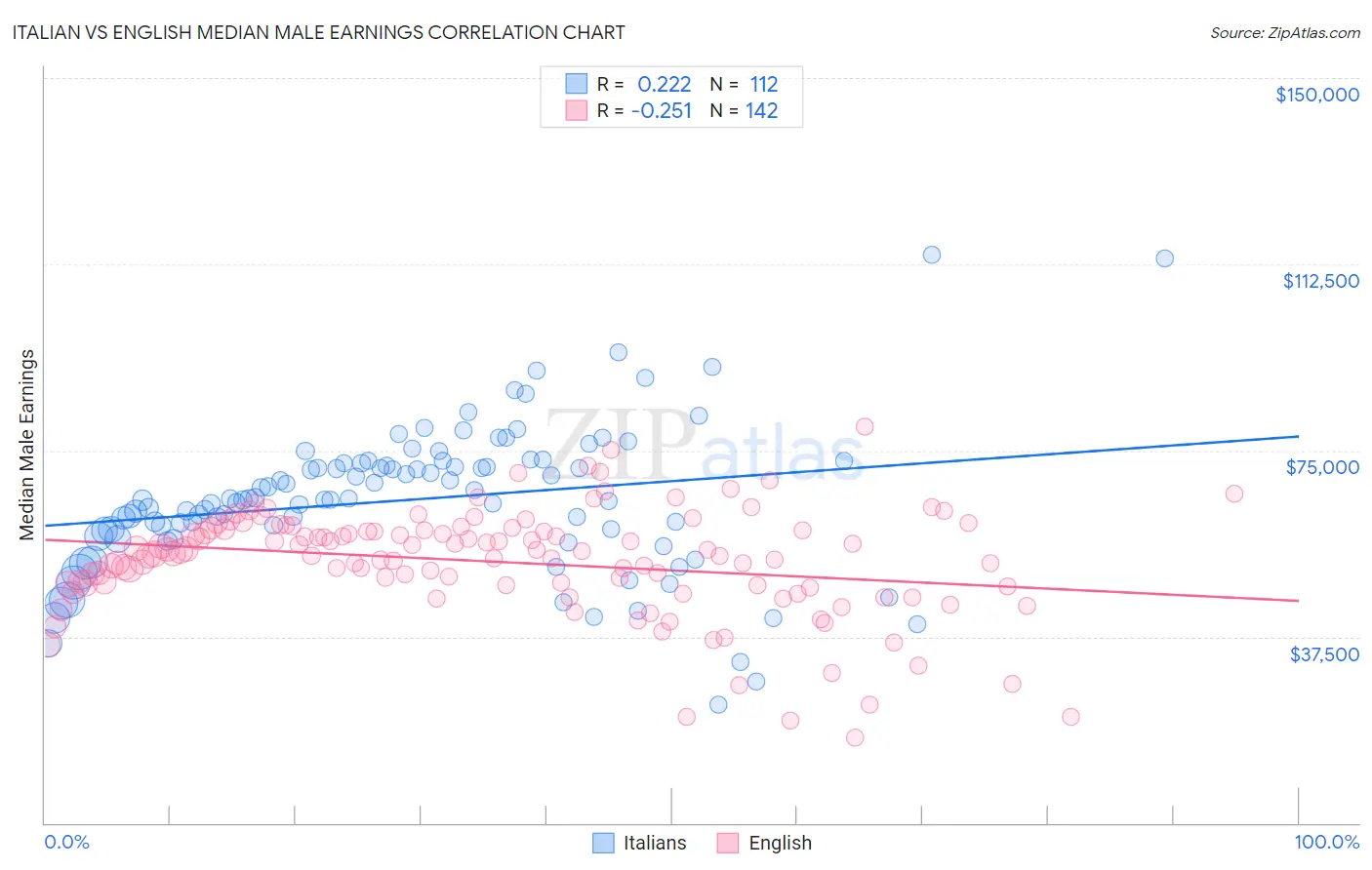 Italian vs English Median Male Earnings