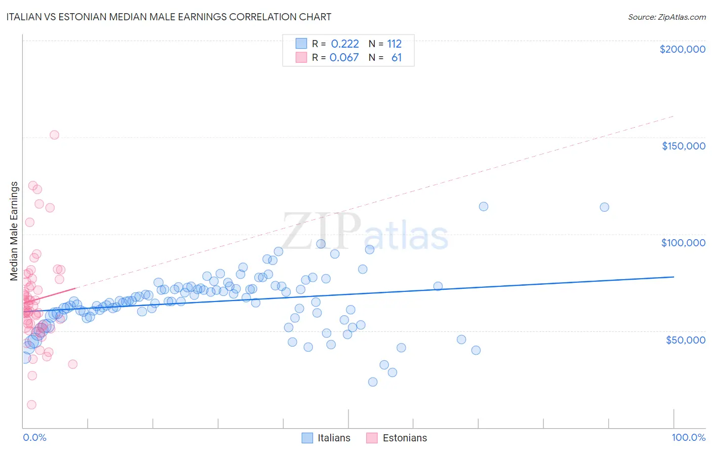 Italian vs Estonian Median Male Earnings