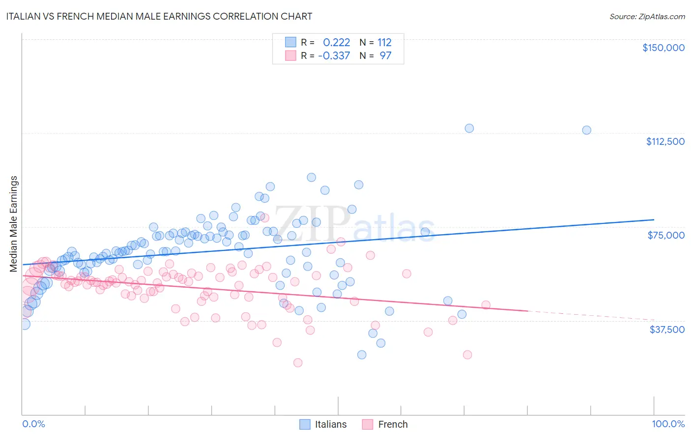 Italian vs French Median Male Earnings