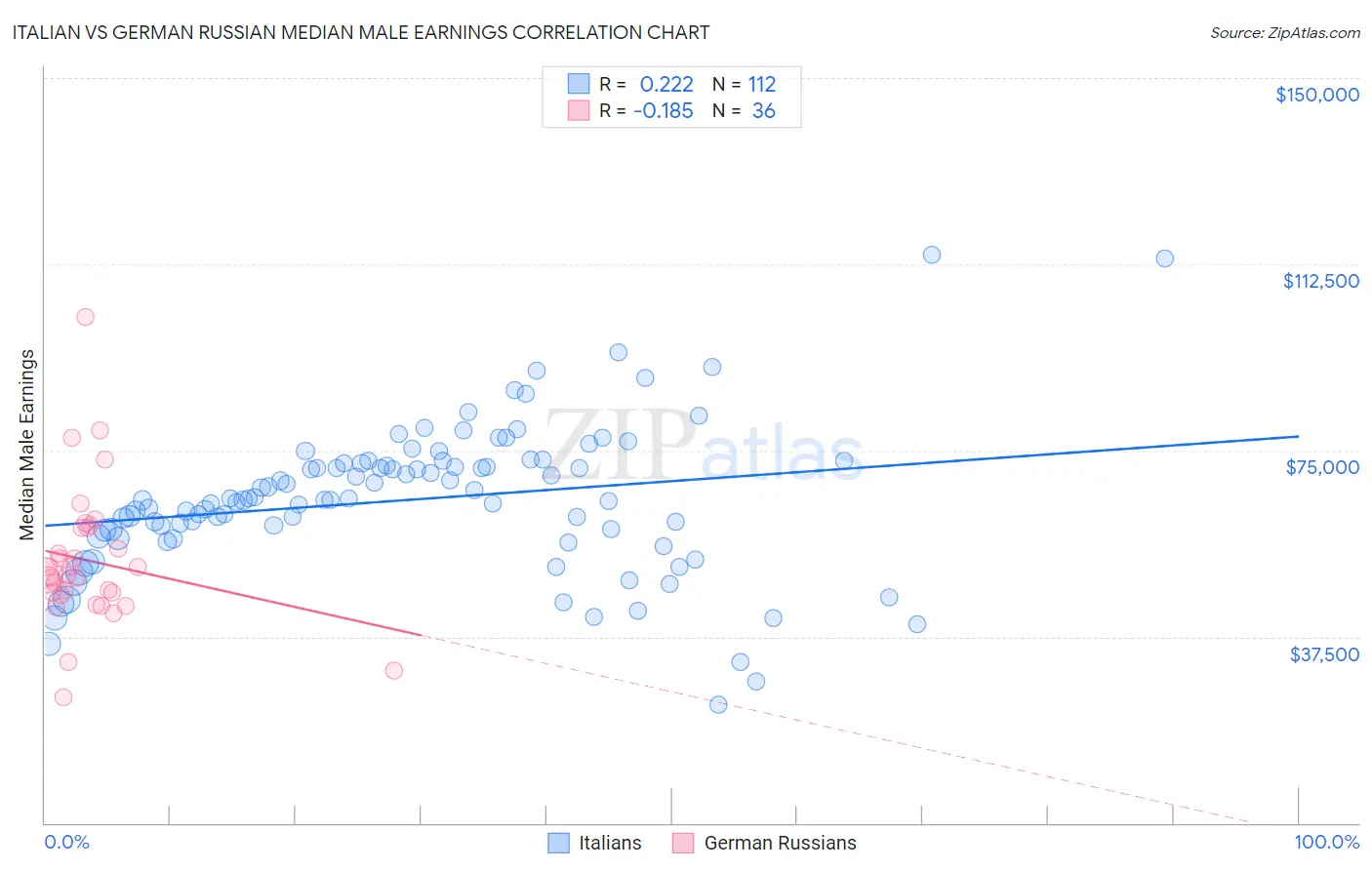 Italian vs German Russian Median Male Earnings