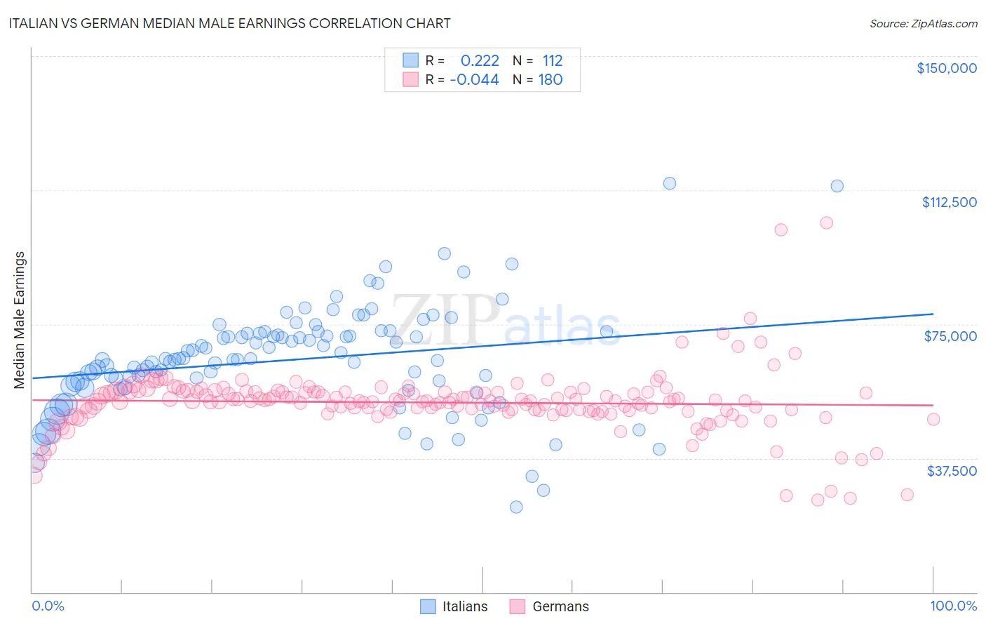 Italian vs German Median Male Earnings