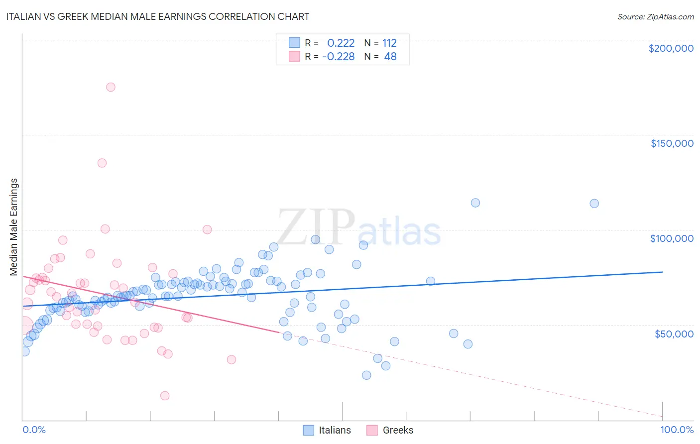 Italian vs Greek Median Male Earnings