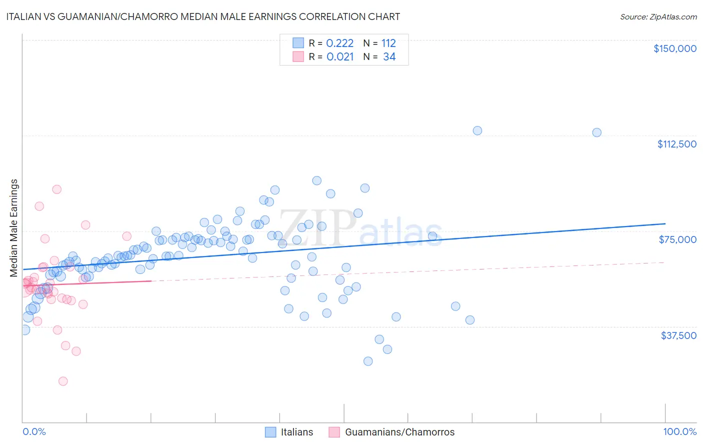 Italian vs Guamanian/Chamorro Median Male Earnings