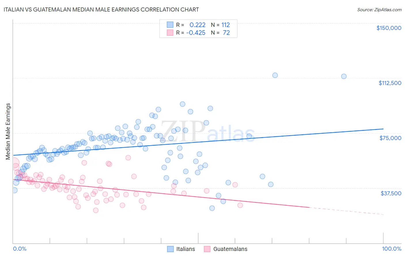 Italian vs Guatemalan Median Male Earnings
