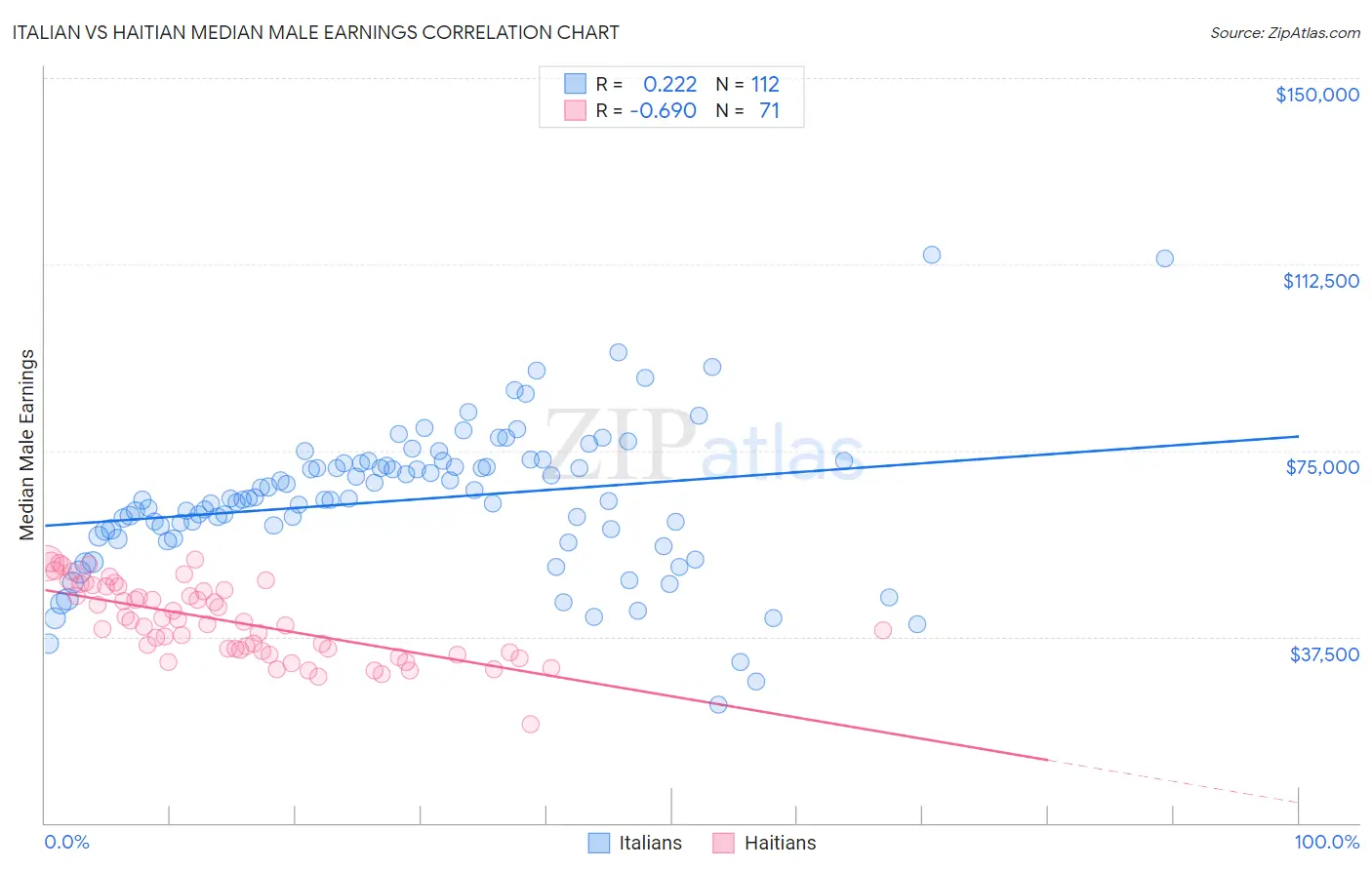 Italian vs Haitian Median Male Earnings