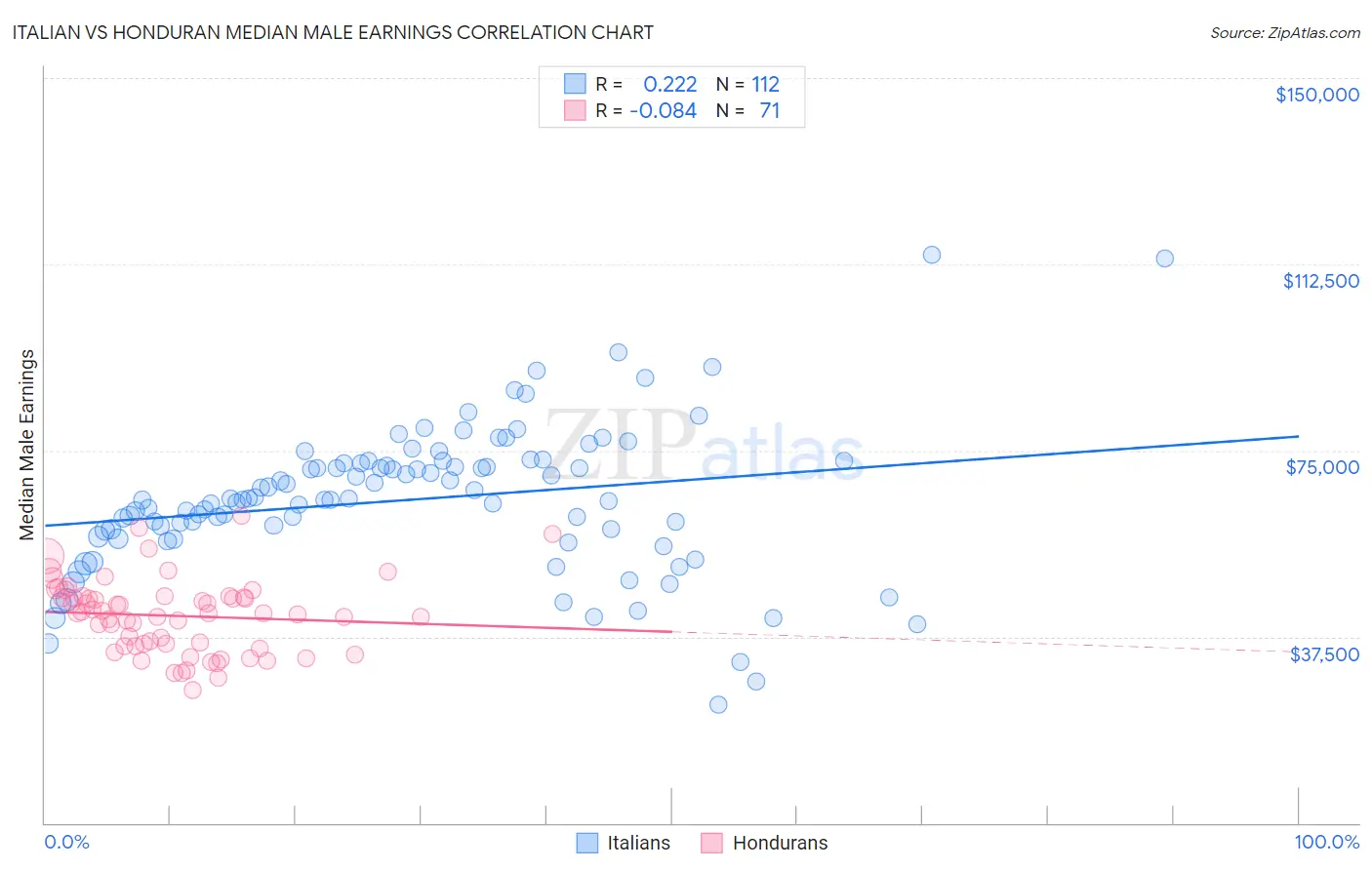 Italian vs Honduran Median Male Earnings