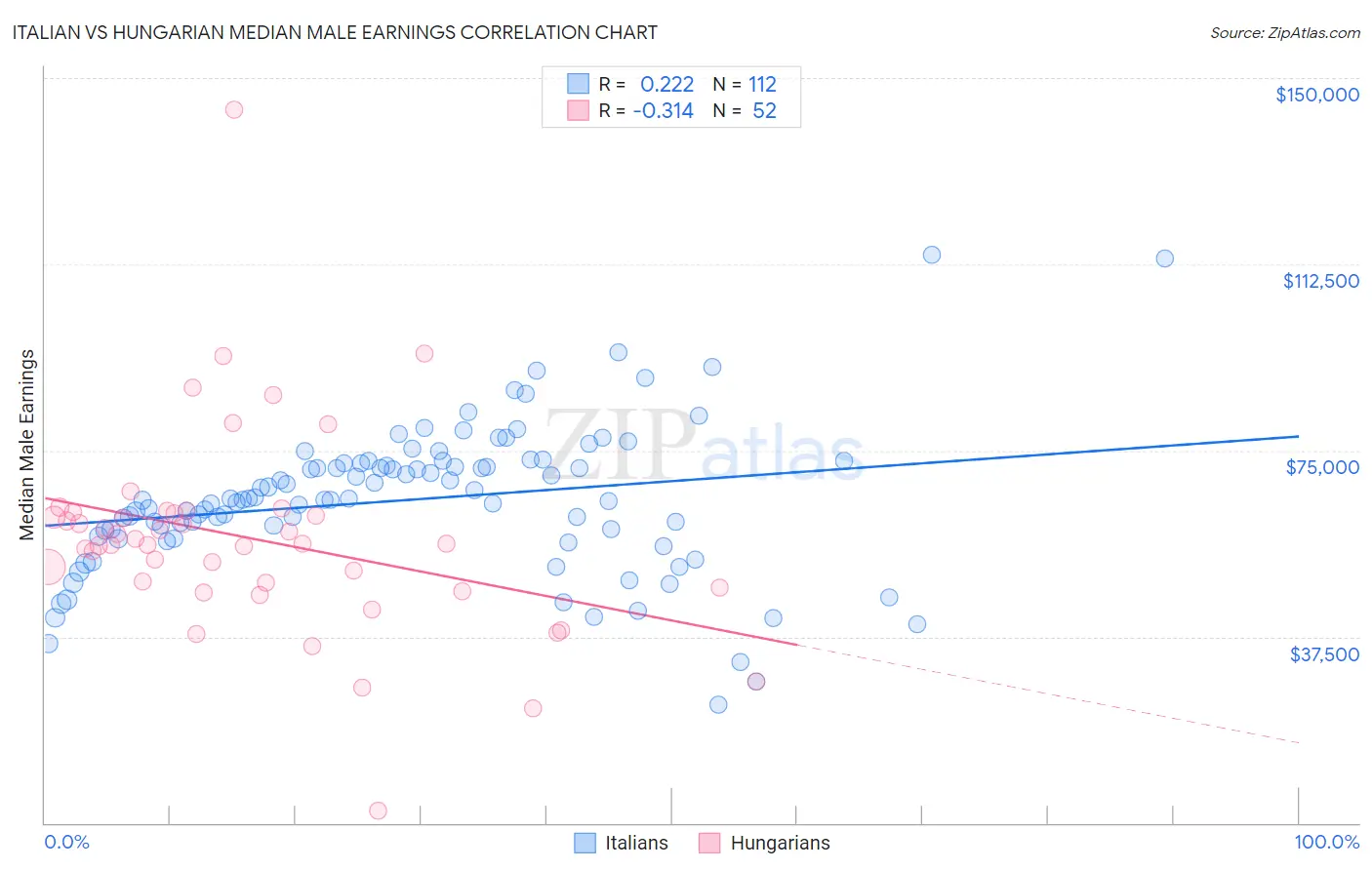 Italian vs Hungarian Median Male Earnings