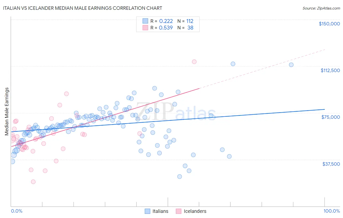 Italian vs Icelander Median Male Earnings