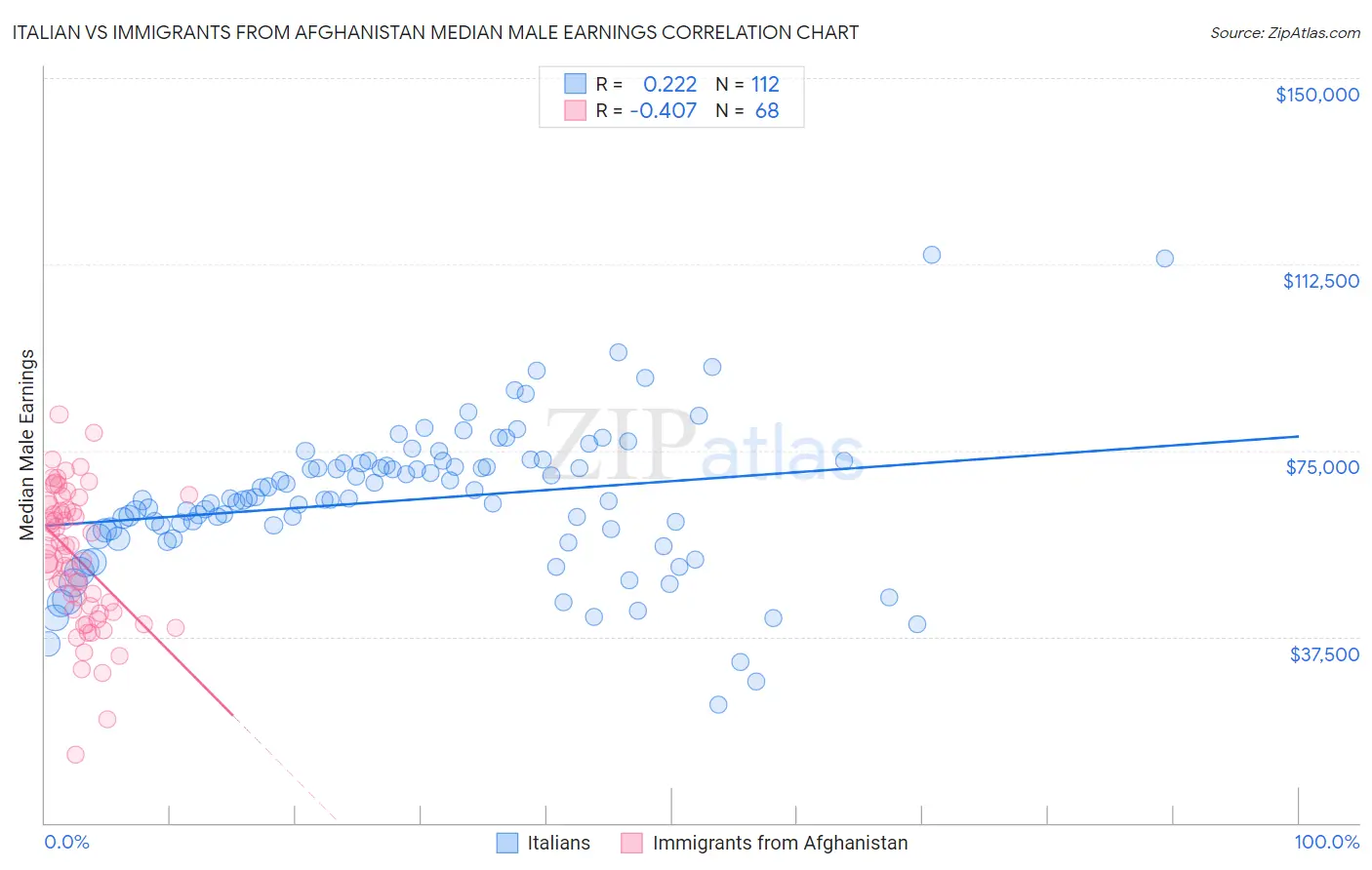 Italian vs Immigrants from Afghanistan Median Male Earnings