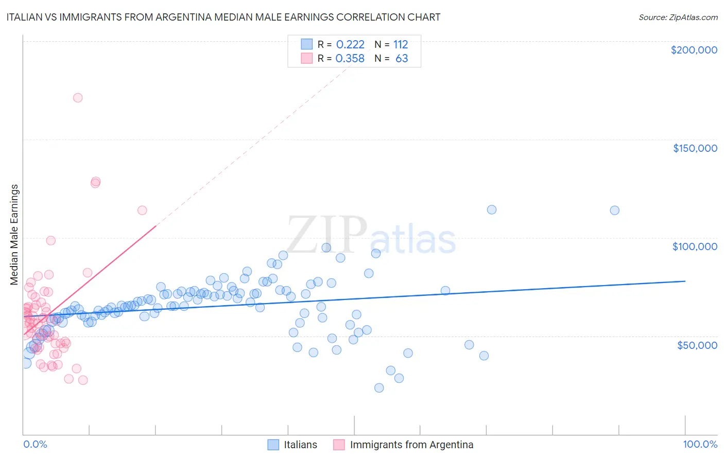 Italian vs Immigrants from Argentina Median Male Earnings