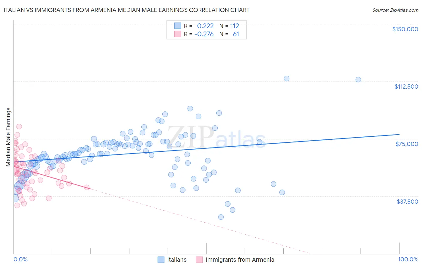 Italian vs Immigrants from Armenia Median Male Earnings