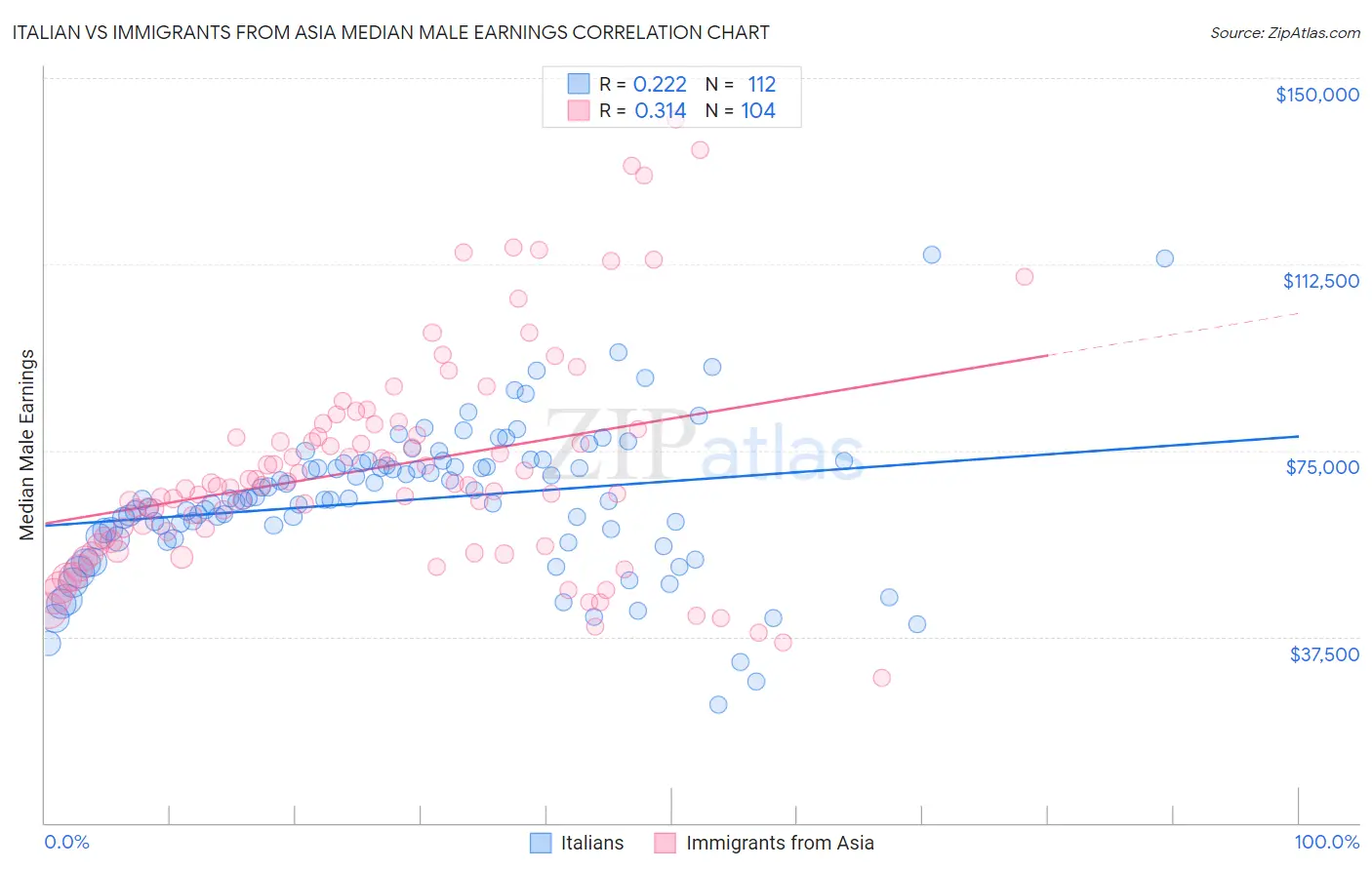 Italian vs Immigrants from Asia Median Male Earnings