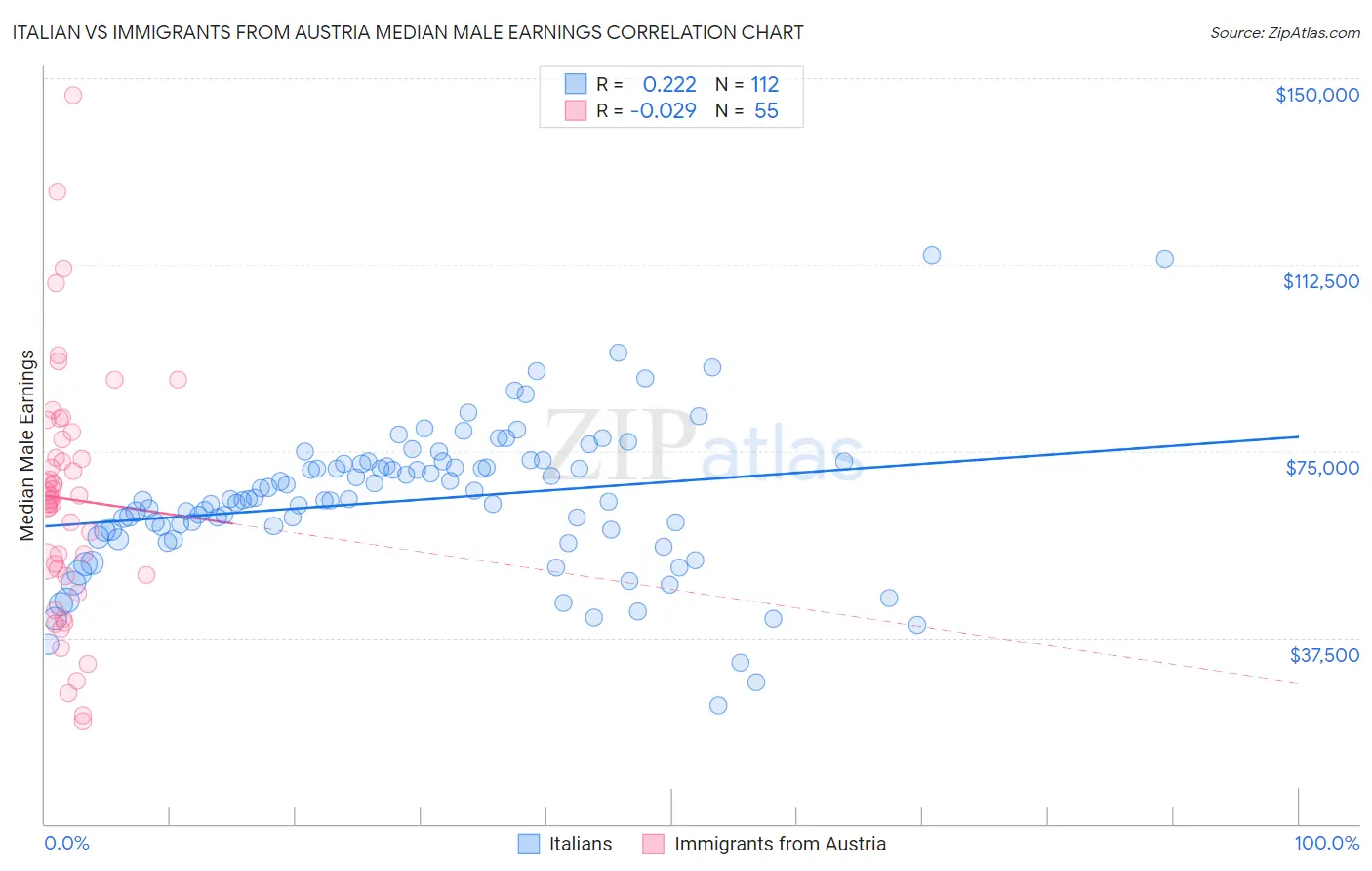 Italian vs Immigrants from Austria Median Male Earnings